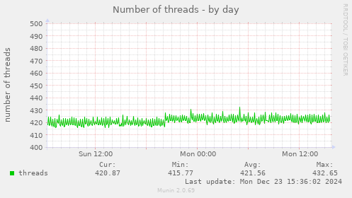 Number of threads