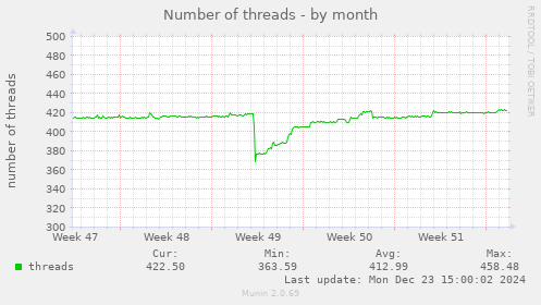 Number of threads