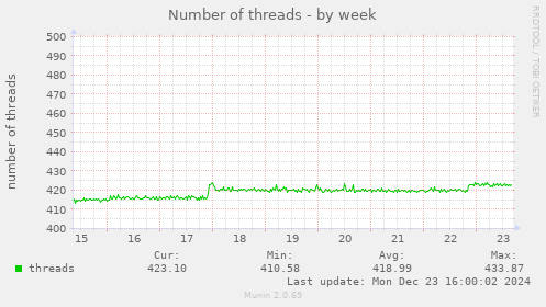 Number of threads