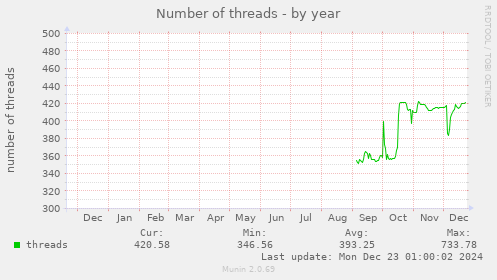 Number of threads