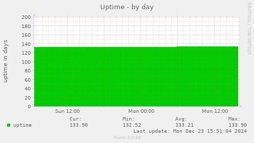 Uptime