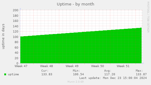 Uptime