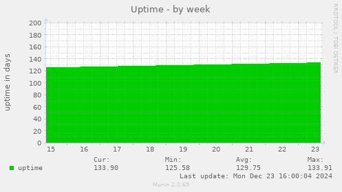 Uptime