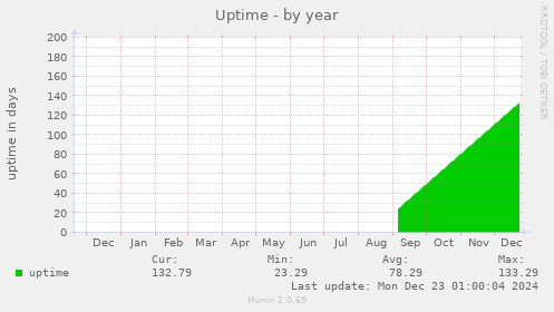 Uptime