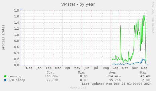 VMstat