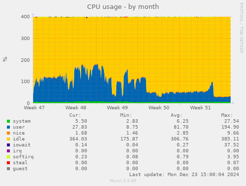 CPU usage