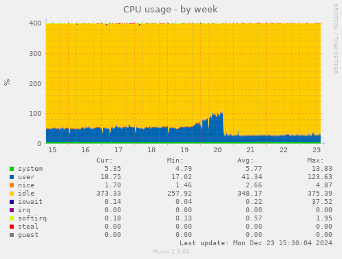 CPU usage