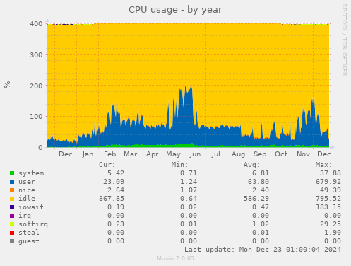 CPU usage