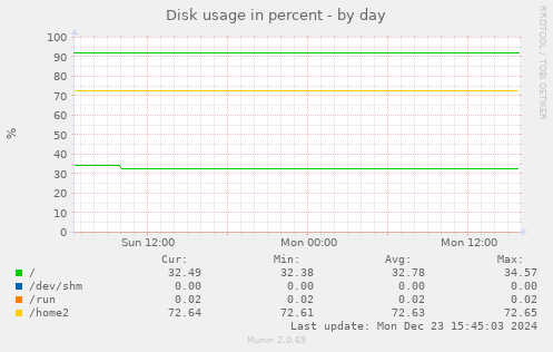 Disk usage in percent