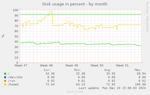 Disk usage in percent