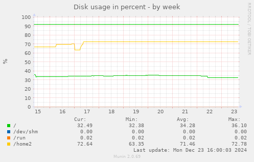 Disk usage in percent