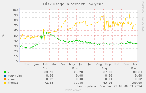 Disk usage in percent