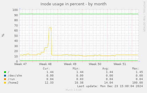 Inode usage in percent