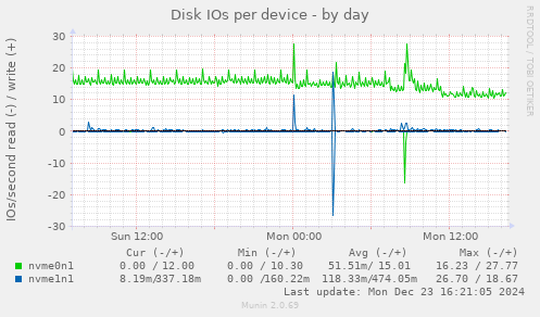 Disk IOs per device