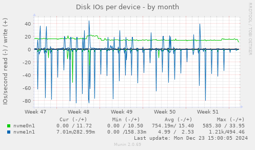 Disk IOs per device