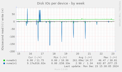 Disk IOs per device