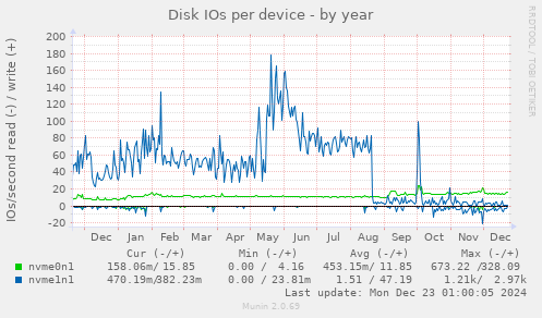 Disk IOs per device