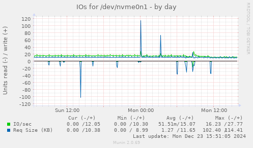 IOs for /dev/nvme0n1