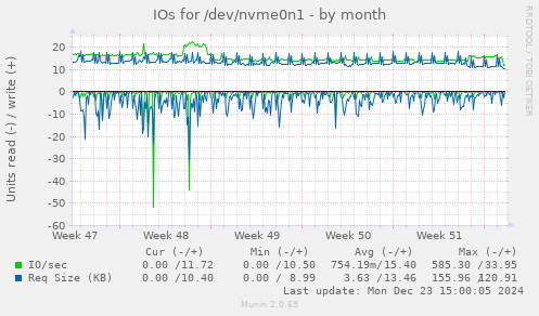 IOs for /dev/nvme0n1