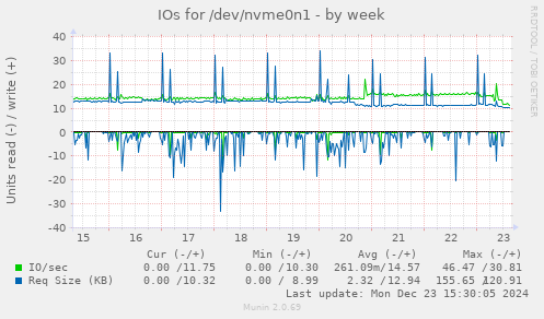 IOs for /dev/nvme0n1