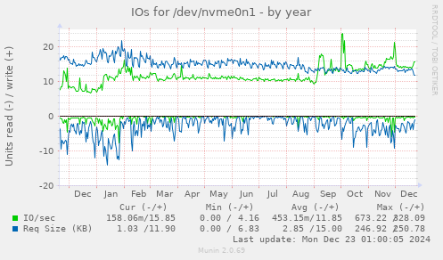 IOs for /dev/nvme0n1