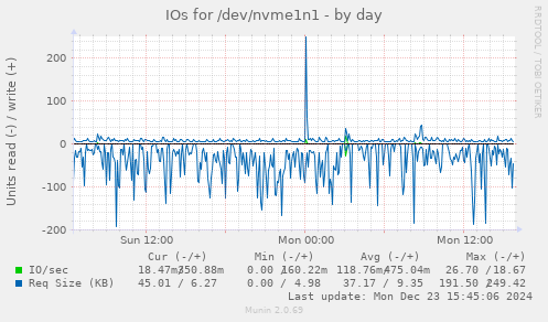 IOs for /dev/nvme1n1