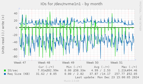 IOs for /dev/nvme1n1