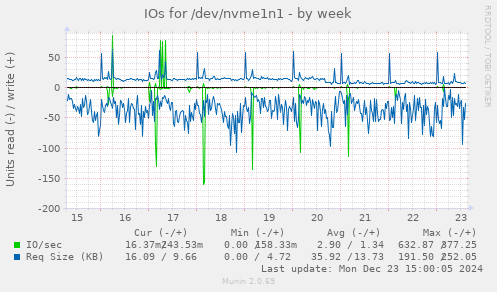 IOs for /dev/nvme1n1