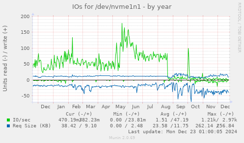 IOs for /dev/nvme1n1