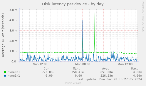 Disk latency per device