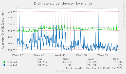 Disk latency per device