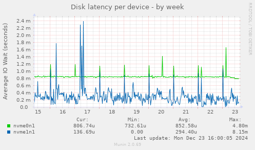 Disk latency per device