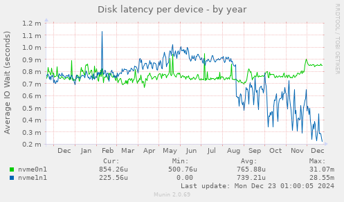 Disk latency per device