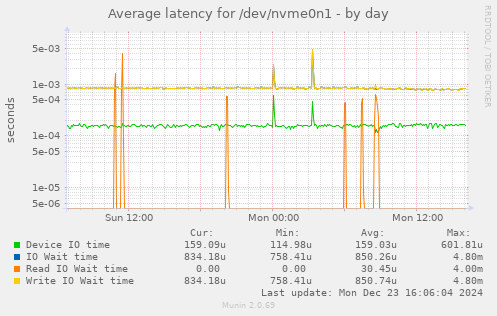 Average latency for /dev/nvme0n1