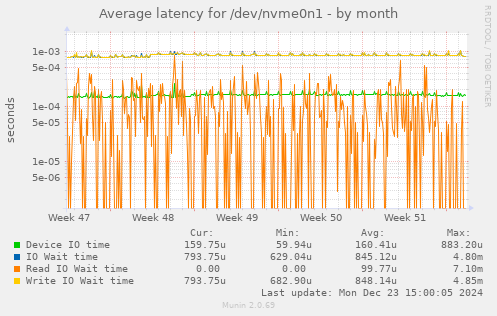 Average latency for /dev/nvme0n1