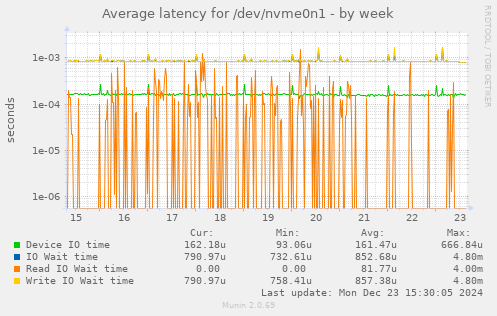 Average latency for /dev/nvme0n1