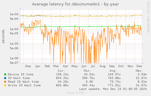 Average latency for /dev/nvme0n1