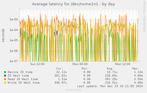 Average latency for /dev/nvme1n1