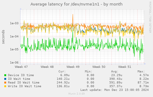 Average latency for /dev/nvme1n1