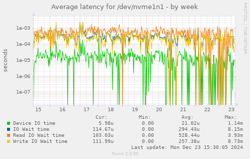 Average latency for /dev/nvme1n1