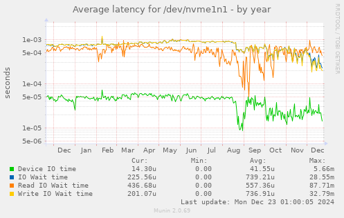 Average latency for /dev/nvme1n1