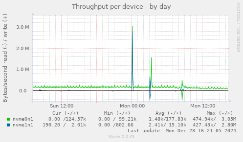 Throughput per device