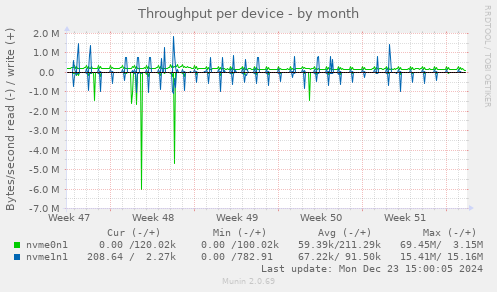 Throughput per device