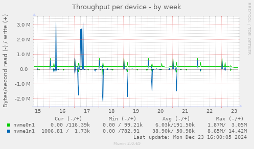 Throughput per device