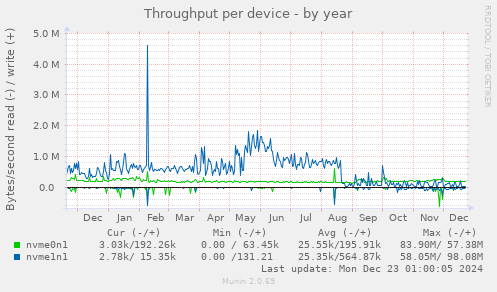 Throughput per device