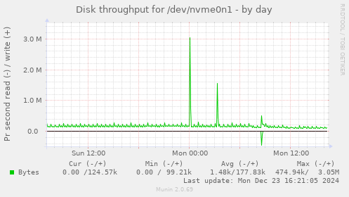 Disk throughput for /dev/nvme0n1