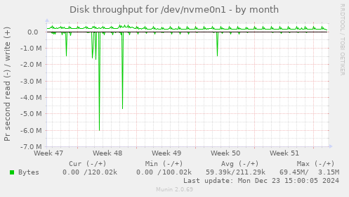 Disk throughput for /dev/nvme0n1