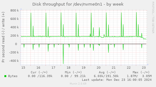 Disk throughput for /dev/nvme0n1