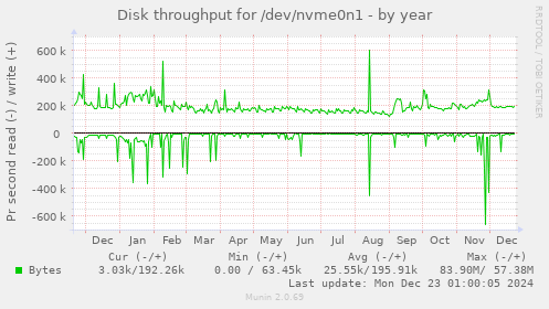 Disk throughput for /dev/nvme0n1