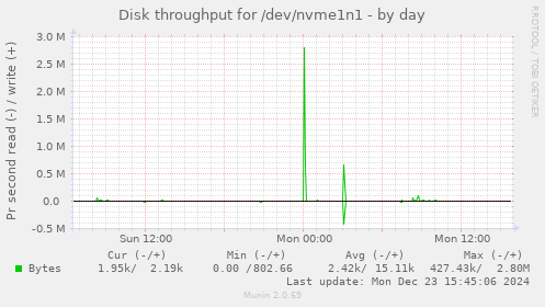 Disk throughput for /dev/nvme1n1